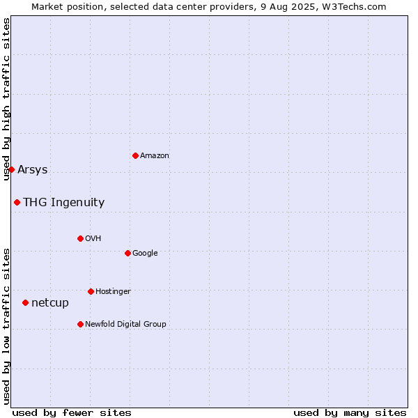 Market position of netcup vs. THG Ingenuity vs. Arsys