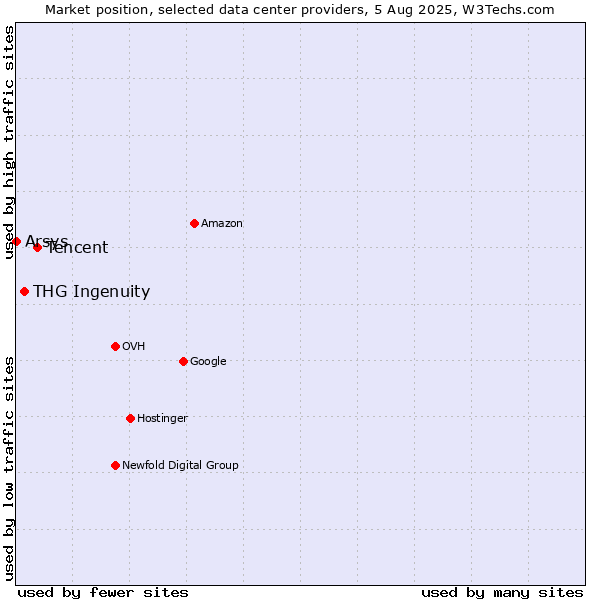 Market position of Tencent vs. THG Ingenuity vs. Arsys