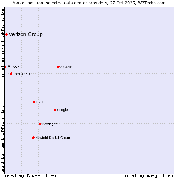 Market position of Tencent vs. Verizon Group vs. Arsys