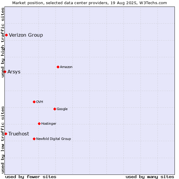 Market position of Verizon Group vs. Truehost vs. Arsys