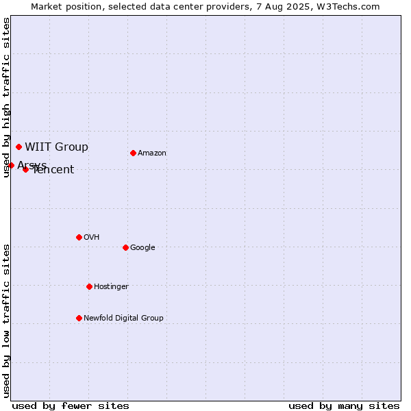 Market position of Tencent vs. WIIT Group vs. Arsys