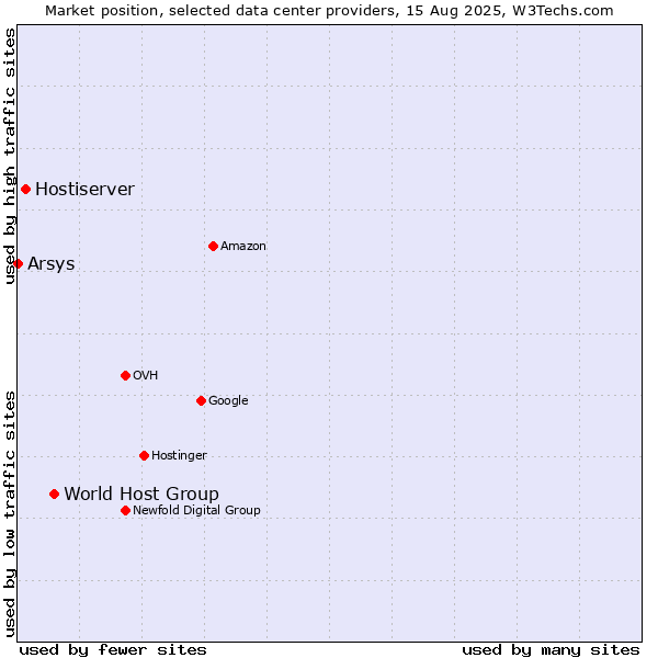 Market position of World Host Group vs. Hostiserver vs. Arsys
