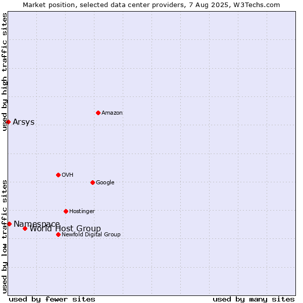 Market position of World Host Group vs. Namespace vs. Arsys