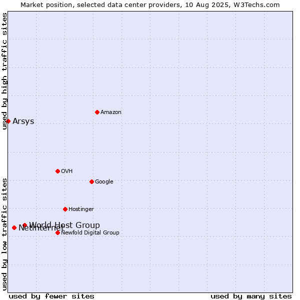 Market position of World Host Group vs. Netinternet vs. Arsys