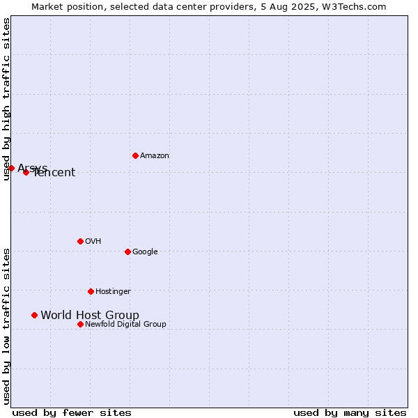 Market position of World Host Group vs. Tencent vs. Arsys