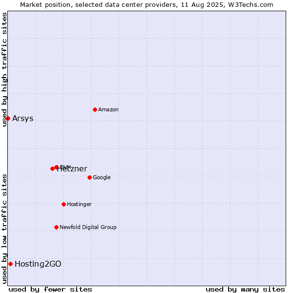 Market position of Hetzner vs. Hosting2GO vs. Arsys