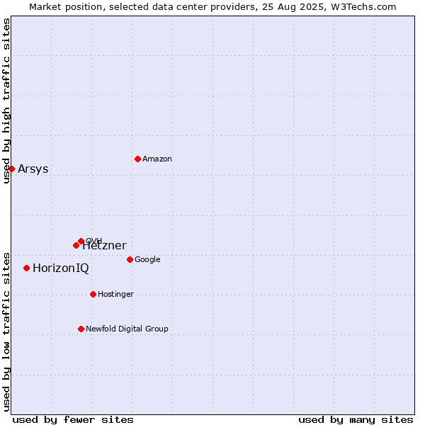 Market position of Hetzner vs. HorizonIQ vs. Arsys