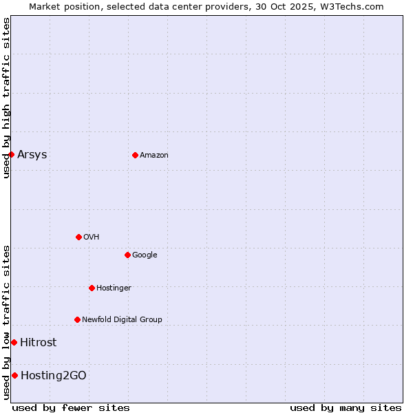 Market position of Hosting2GO vs. Hitrost vs. Arsys