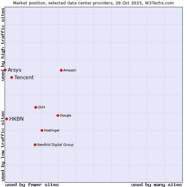 Market position of Tencent vs. HKBN vs. Arsys
