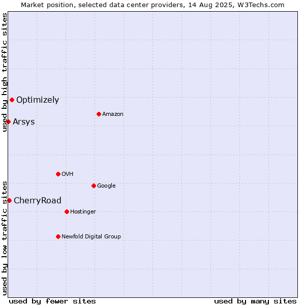Market position of Optimizely vs. CherryRoad vs. Arsys