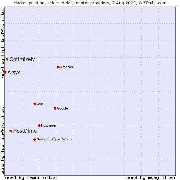 Market position of HostDime vs. Optimizely vs. Arsys