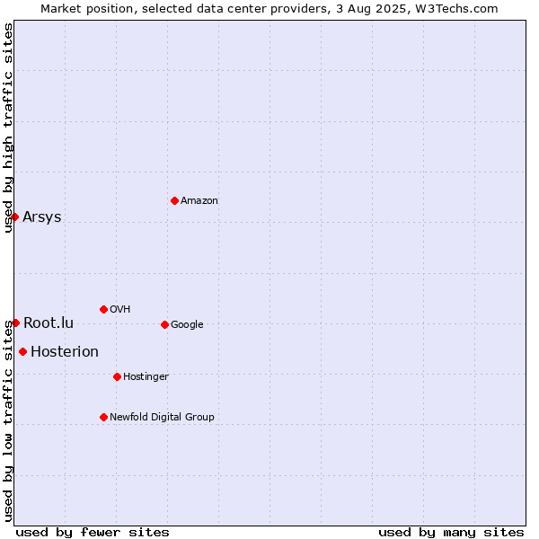 Market position of Hosterion vs. Root.lu vs. Arsys