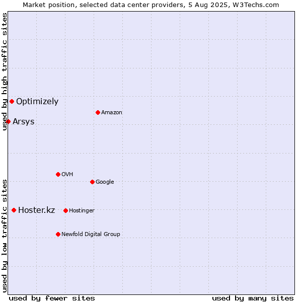 Market position of Hoster.kz vs. Optimizely vs. Arsys