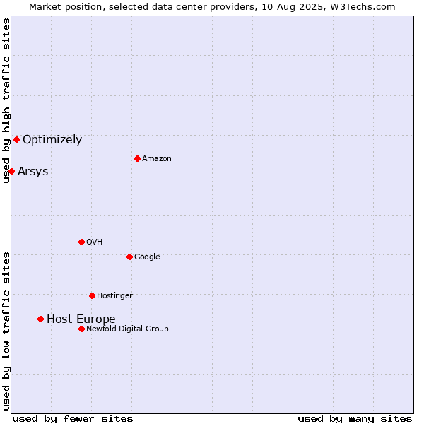 Market position of Host Europe vs. Optimizely vs. Arsys