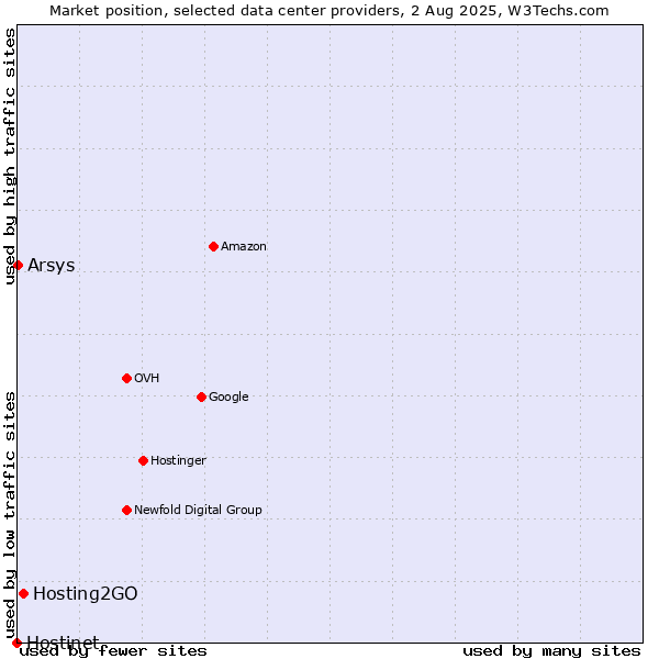 Market position of Hosting2GO vs. Arsys vs. Hostinet