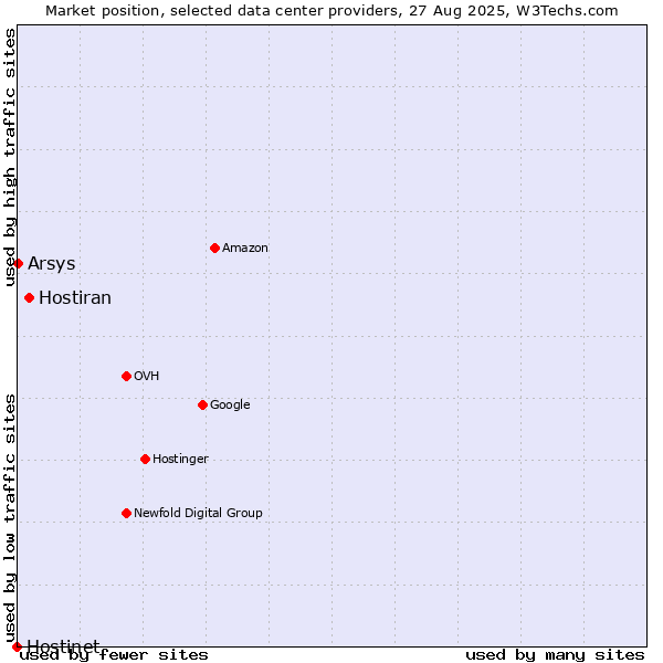 Market position of Hostiran vs. Arsys vs. Hostinet