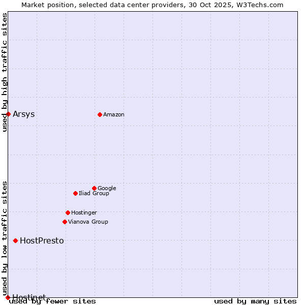 Market position of HostPresto vs. Arsys vs. Hostinet