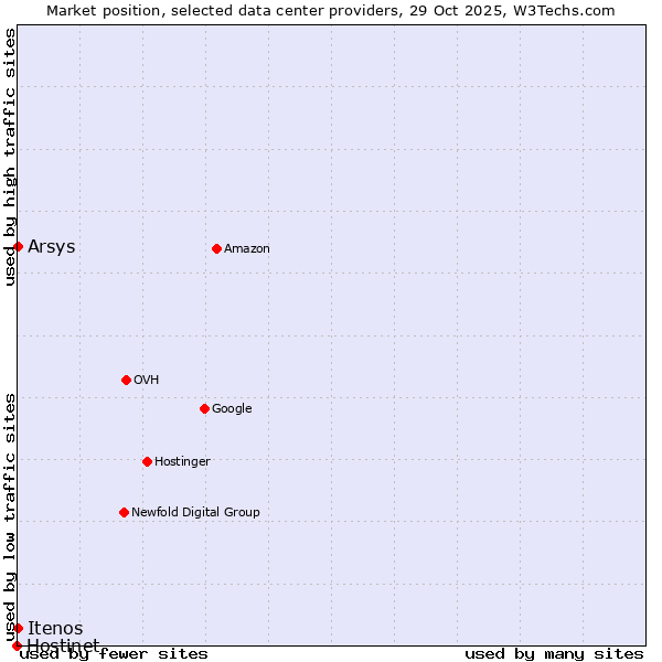 Market position of Arsys vs. Itenos vs. Hostinet