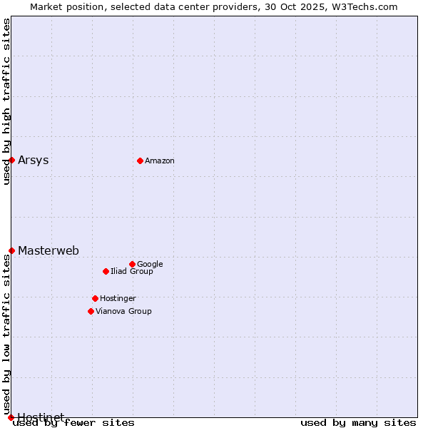 Market position of Arsys vs. Masterweb vs. Hostinet