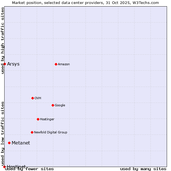 Market position of Metanet vs. Arsys vs. Hostinet