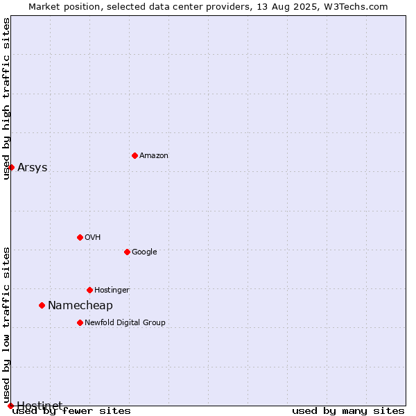 Market position of Namecheap vs. Arsys vs. Hostinet