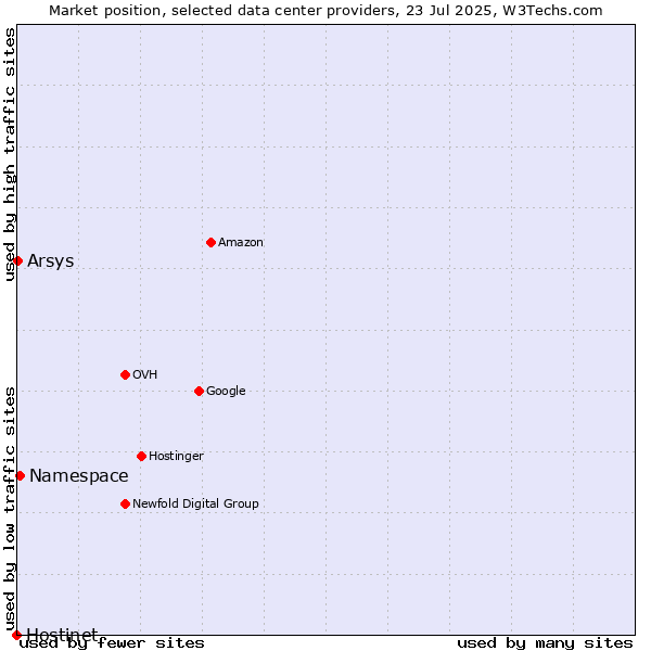 Market position of Namespace vs. Arsys vs. Hostinet