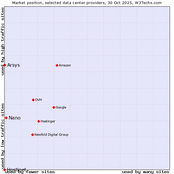Market position of Nano vs. Arsys vs. Hostinet