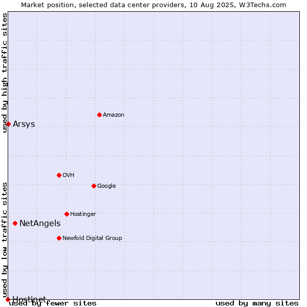 Market position of NetAngels vs. Arsys vs. Hostinet