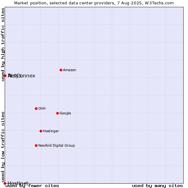 Market position of Arsys vs. NetConnex vs. Hostinet