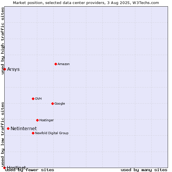 Market position of Netinternet vs. Arsys vs. Hostinet
