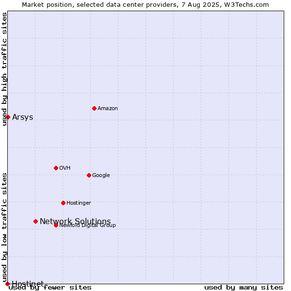 Market position of Network Solutions vs. Arsys vs. Hostinet