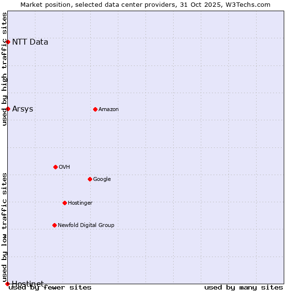 Market position of Arsys vs. NTT Data vs. Hostinet