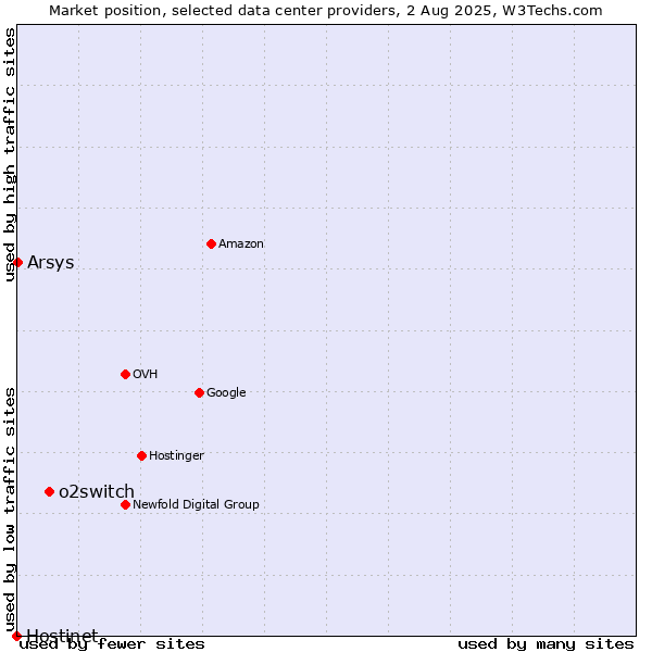 Market position of o2switch vs. Arsys vs. Hostinet