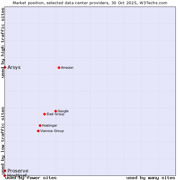 Market position of Arsys vs. Proserve vs. Hostinet