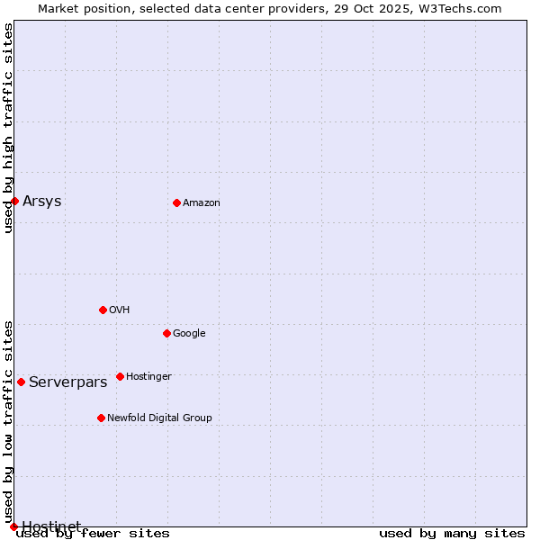 Market position of Serverpars vs. Arsys vs. Hostinet