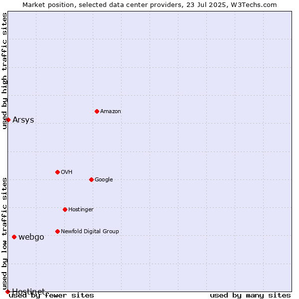 Market position of webgo vs. Arsys vs. Hostinet