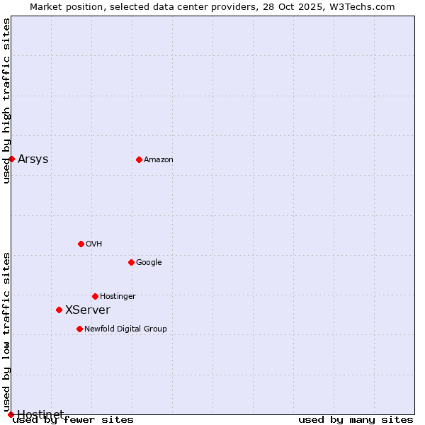 Market position of XServer vs. Arsys vs. Hostinet