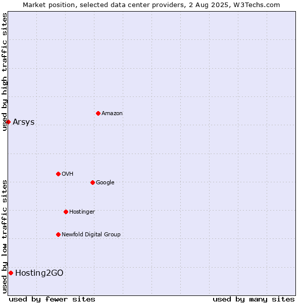 Market position of Hosting2GO vs. Arsys