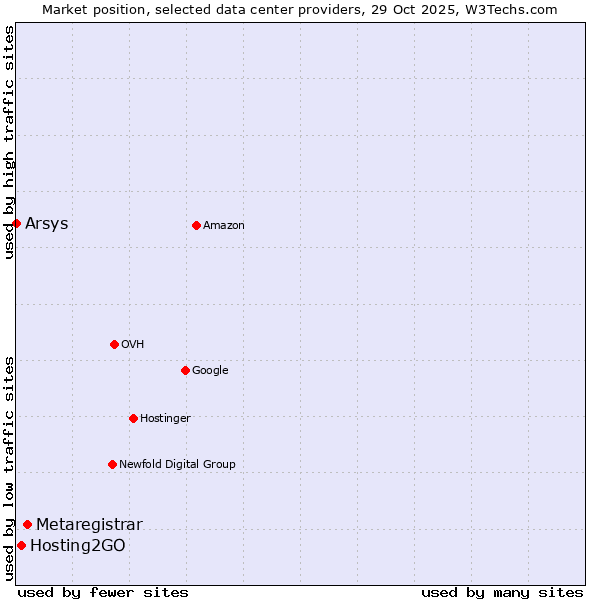 Market position of Metaregistrar vs. Hosting2GO vs. Arsys