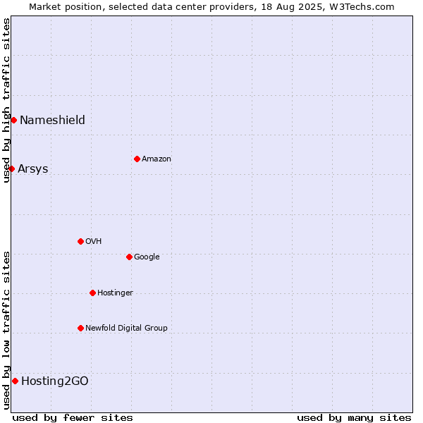 Market position of Hosting2GO vs. Nameshield vs. Arsys