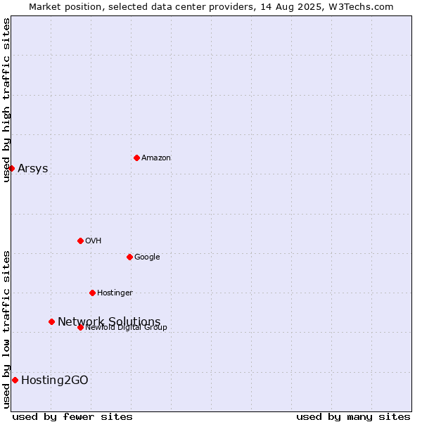 Market position of Network Solutions vs. Hosting2GO vs. Arsys