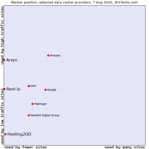 Market position of Hosting2GO vs. Root.lu vs. Arsys