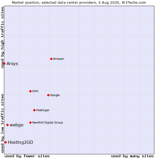 Market position of webgo vs. Hosting2GO vs. Arsys