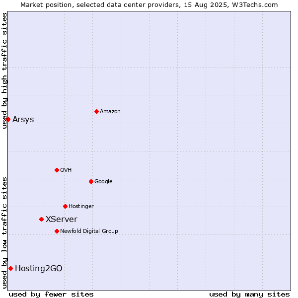 Market position of XServer vs. Hosting2GO vs. Arsys