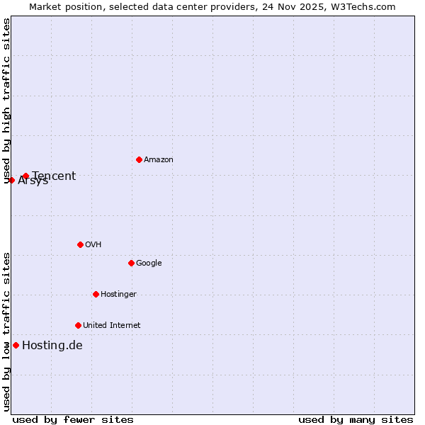 Market position of Tencent vs. Hosting.de vs. Arsys