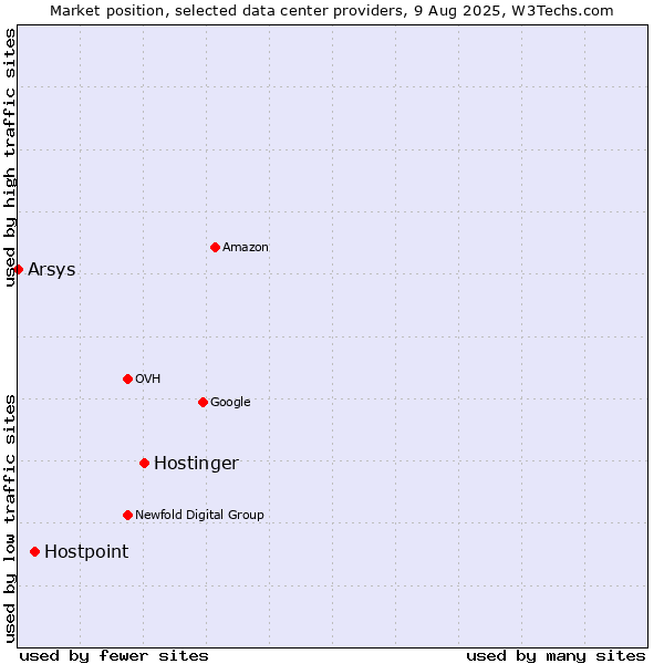 Market position of Hostinger vs. Hostpoint vs. Arsys