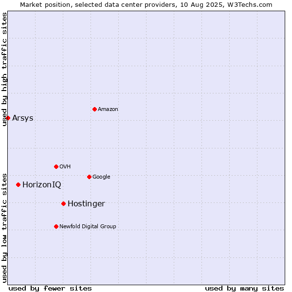Market position of Hostinger vs. HorizonIQ vs. Arsys