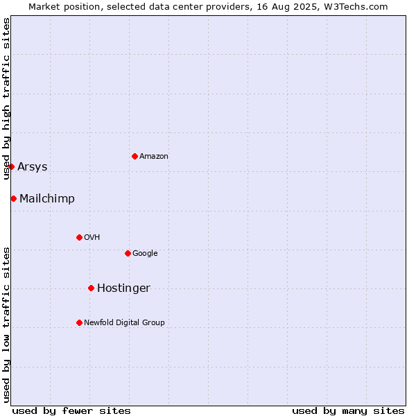 Market position of Hostinger vs. Mailchimp vs. Arsys