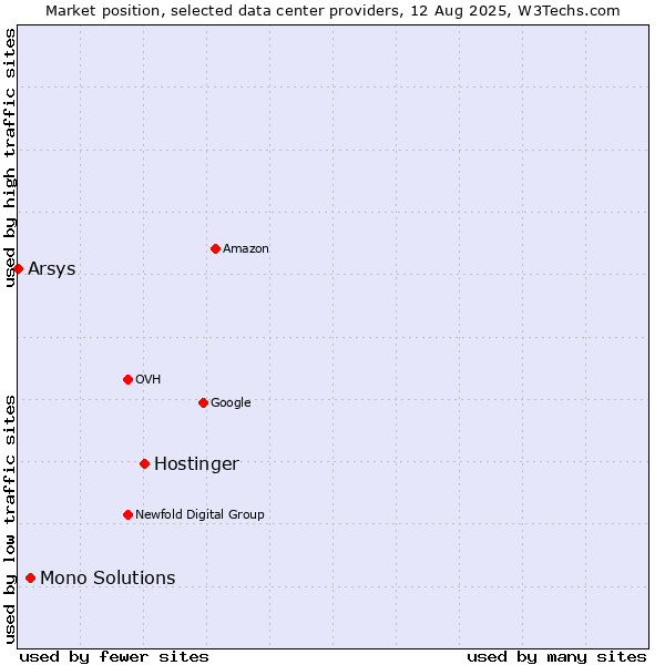 Market position of Hostinger vs. Mono Solutions vs. Arsys