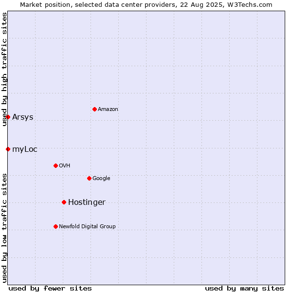 Market position of Hostinger vs. Arsys vs. myLoc